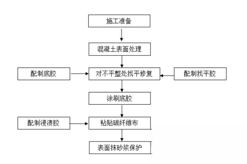 延川碳纤维加固的优势以及使用方法